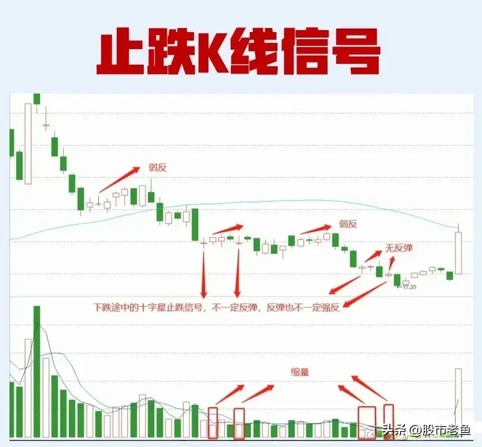 股票如果出现这些止跌K线信号往往短期不是反弹就是反转