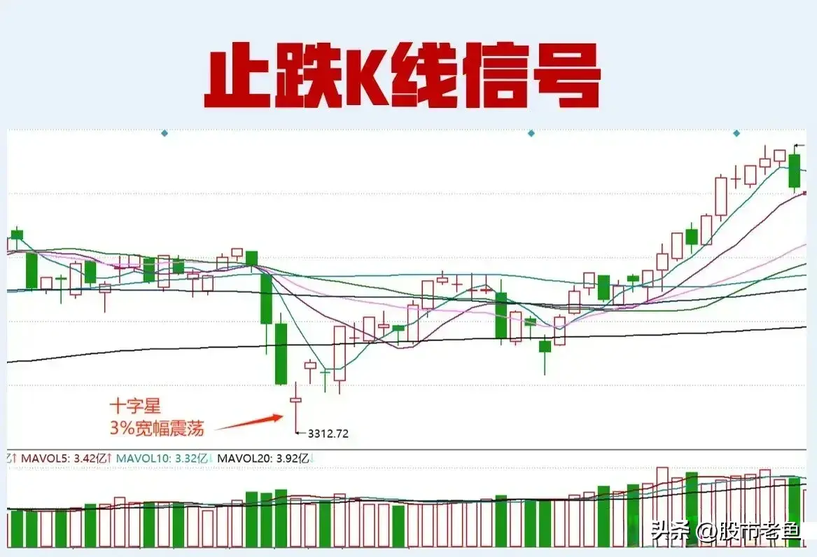 股票如果出现这些止跌K线信号往往短期不是反弹就是反转