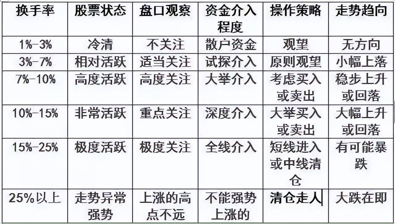 中国股市市场换手率大于10意味着什么？献给2亿股民！相当经典