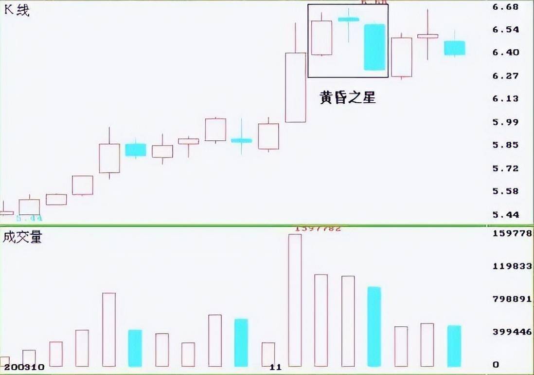 一旦个股出现黄昏之星形态建议赶紧离场晚一步将深套！
