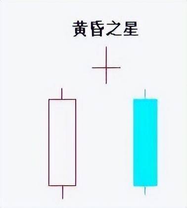 一旦个股出现黄昏之星形态建议赶紧离场晚一步将深套！