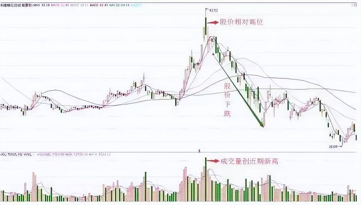 一旦个股出现黄昏之星形态建议赶紧离场晚一步将深套！