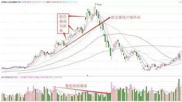 一旦个股出现黄昏之星形态建议赶紧离场晚一步将深套！