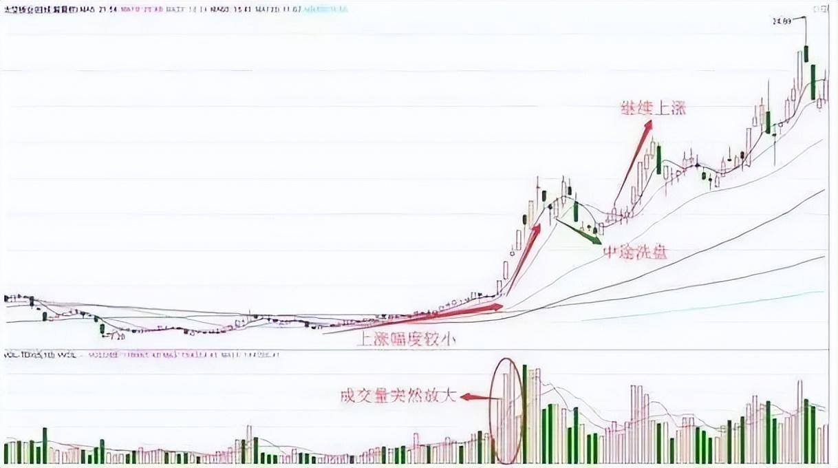 一旦个股出现黄昏之星形态建议赶紧离场晚一步将深套！