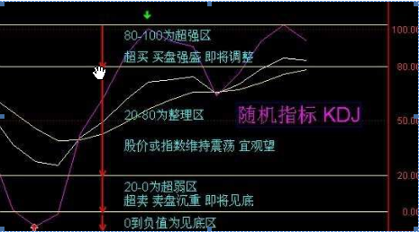 做交易你不可不知道的随机指标kdj用法详解