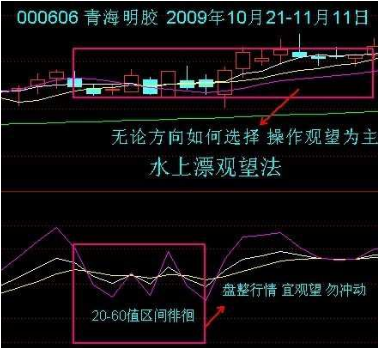 做交易你不可不知道的随机指标kdj用法详解