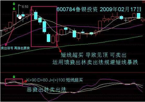 做交易你不可不知道的随机指标kdj用法详解