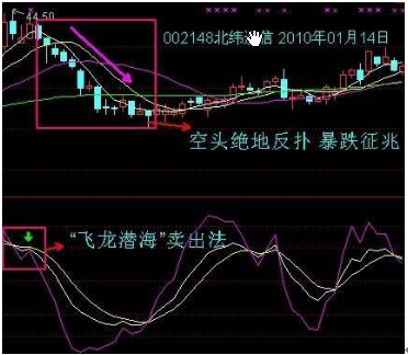 做交易你不可不知道的随机指标kdj用法详解