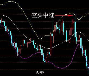 顺势而为交易之布林带的用法详解