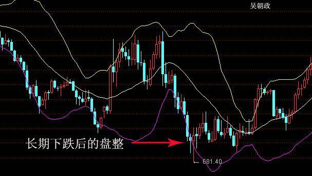 顺势而为交易之布林带的用法详解