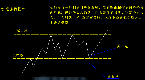 炒股秘籍如何辨别股价的支撑和压力