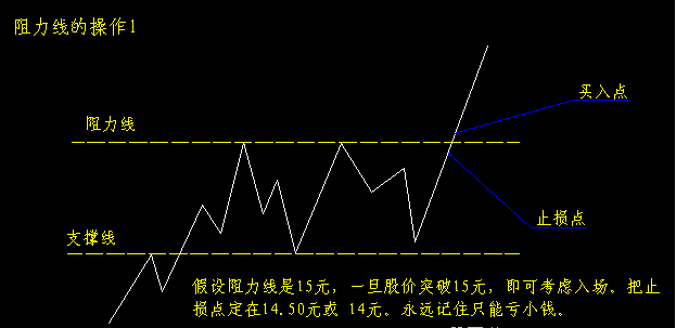 炒股秘籍如何辨别股价的支撑和压力