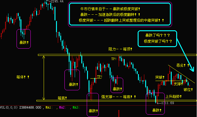 炒股秘籍如何辨别股价的支撑和压力