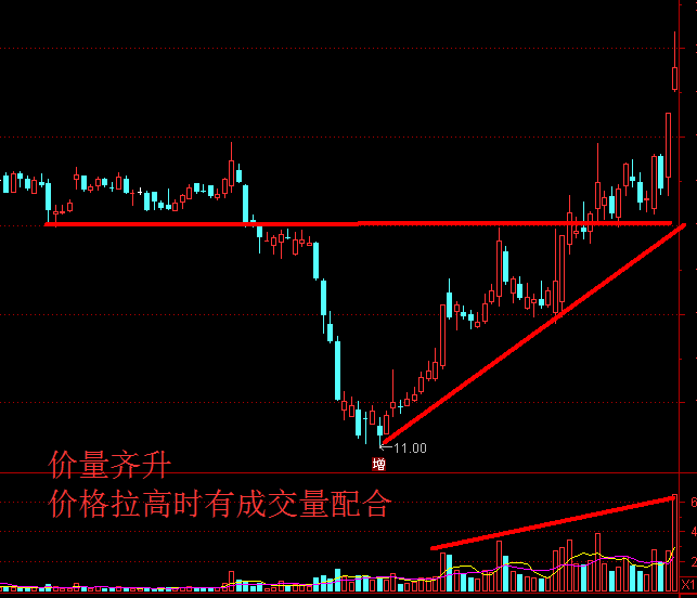 炒股秘籍成交量的运用