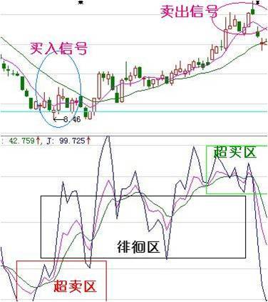 炒股秘籍KDJ实战技巧