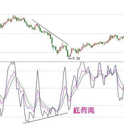 炒股秘籍KDJ实战技巧