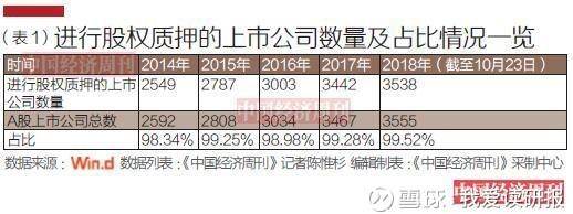 股市分析疯狂的股权质押