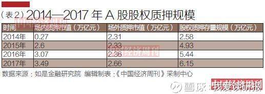 股市分析疯狂的股权质押