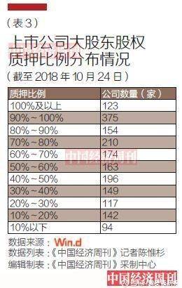 股市分析疯狂的股权质押
