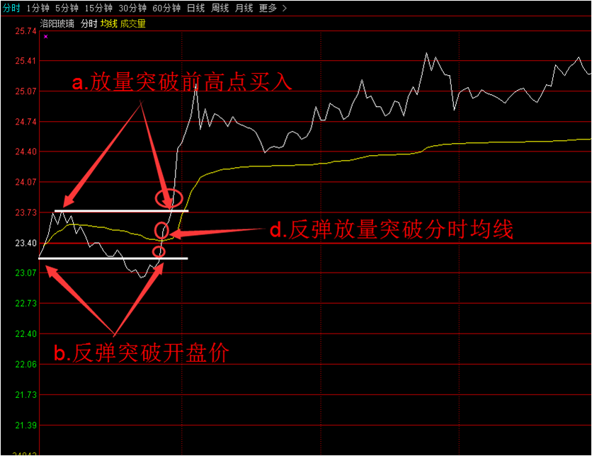 炒股秘籍短线做T战法