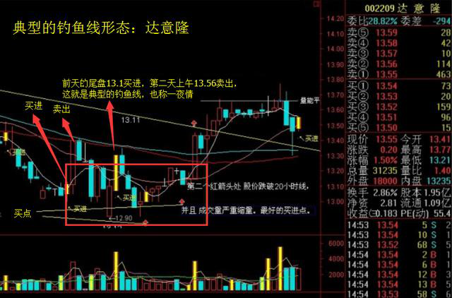 炒股秘籍识别主力出货惯用手法做会卖的高手