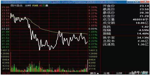 炒股秘籍识别主力出货惯用手法做会卖的高手