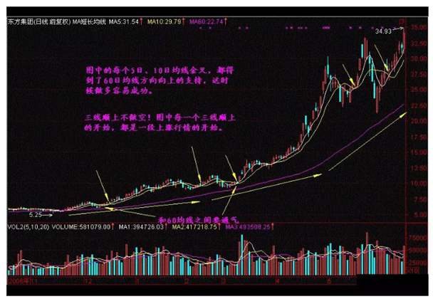 炒股秘籍利用均线抓短线牛股