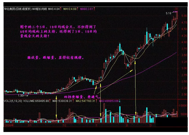 炒股秘籍利用均线抓短线牛股