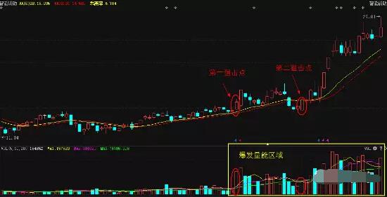 炒股秘籍成交量战法跟庄的技巧