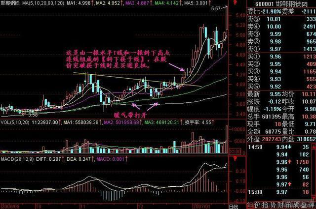 炒股秘籍趋势线破位抓主升浪好时机