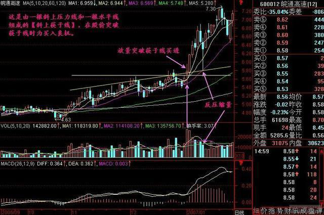 炒股秘籍趋势线破位抓主升浪好时机