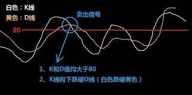 炒股秘籍KDJ超买超卖信号让你抓住买卖好时机