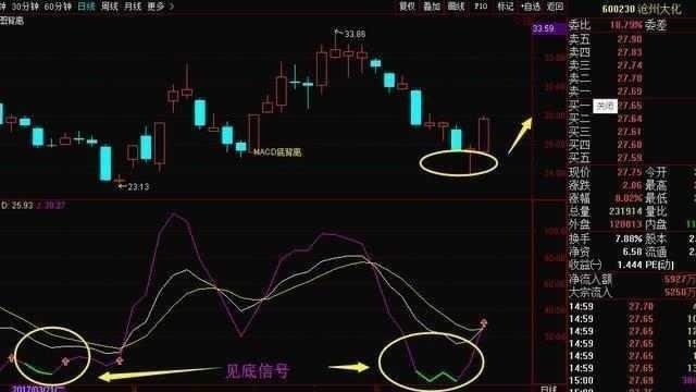 炒股秘籍KDJ超买超卖信号让你抓住买卖好时机