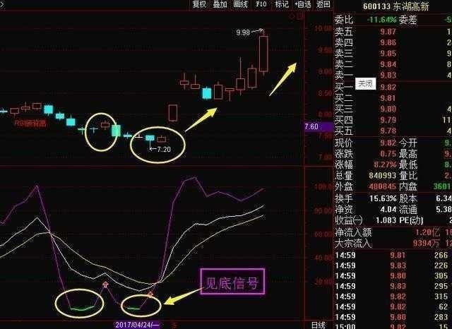 炒股秘籍KDJ超买超卖信号让你抓住买卖好时机