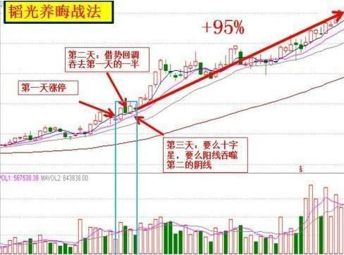 炒股秘籍几种牛股特有的形态你值得拥有