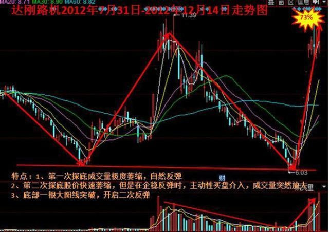 炒股秘籍几种牛股特有的形态你值得拥有