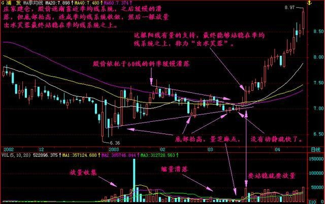 炒股秘籍几种牛股特有的形态你值得拥有