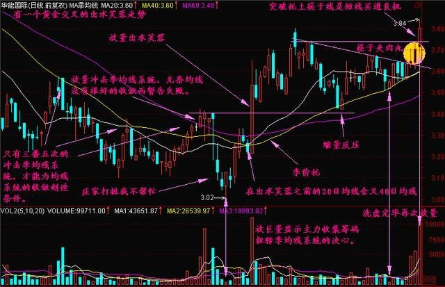 炒股秘籍几种牛股特有的形态你值得拥有