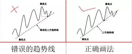 炒股秘籍画好趋势线让趋势尽在掌握！