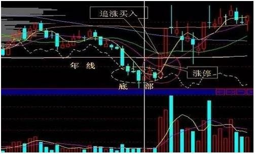 炒股秘籍如何在大盘稳定的时候抓涨停板