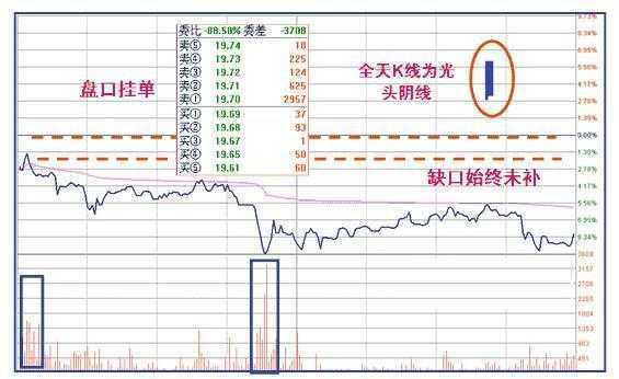 炒股秘籍把握好这几种卖出形态做一个会卖的师傅