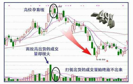 炒股秘籍把握好这几种卖出形态做一个会卖的师傅