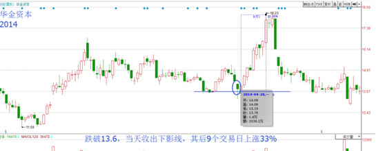 炒股秘籍一招简单实用的短线买卖诀窍