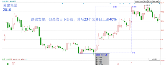 炒股秘籍一招简单实用的短线买卖诀窍
