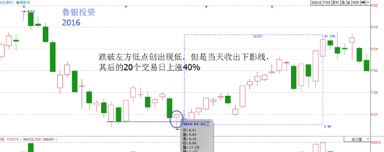 炒股秘籍一招简单实用的短线买卖诀窍