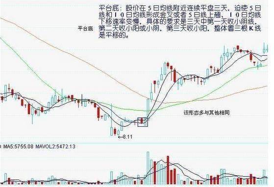 炒股秘籍掌握七种底部结构让抄底更稳当！