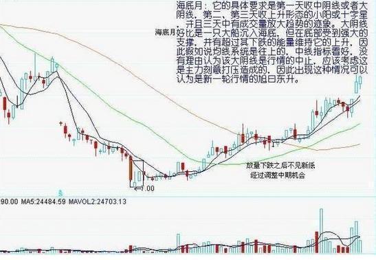 炒股秘籍掌握七种底部结构让抄底更稳当！