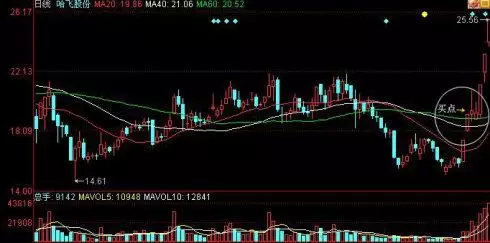 炒股秘籍看清牛股特征把握牛股启动暴涨的机会