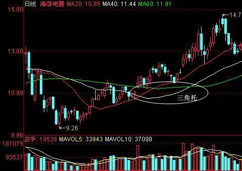 炒股秘籍看清牛股特征把握牛股启动暴涨的机会