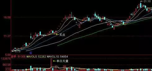 炒股秘籍看清牛股特征把握牛股启动暴涨的机会